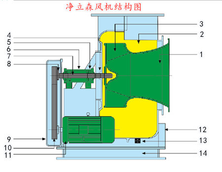 玻璃鋼風(fēng)機結(jié)構(gòu)圖